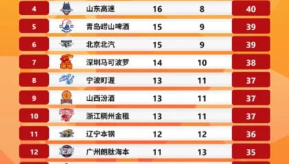 yl7703永利-CBA更新第24轮积分榜：上海升至第一，广厦&amp;amp;广东分列二三